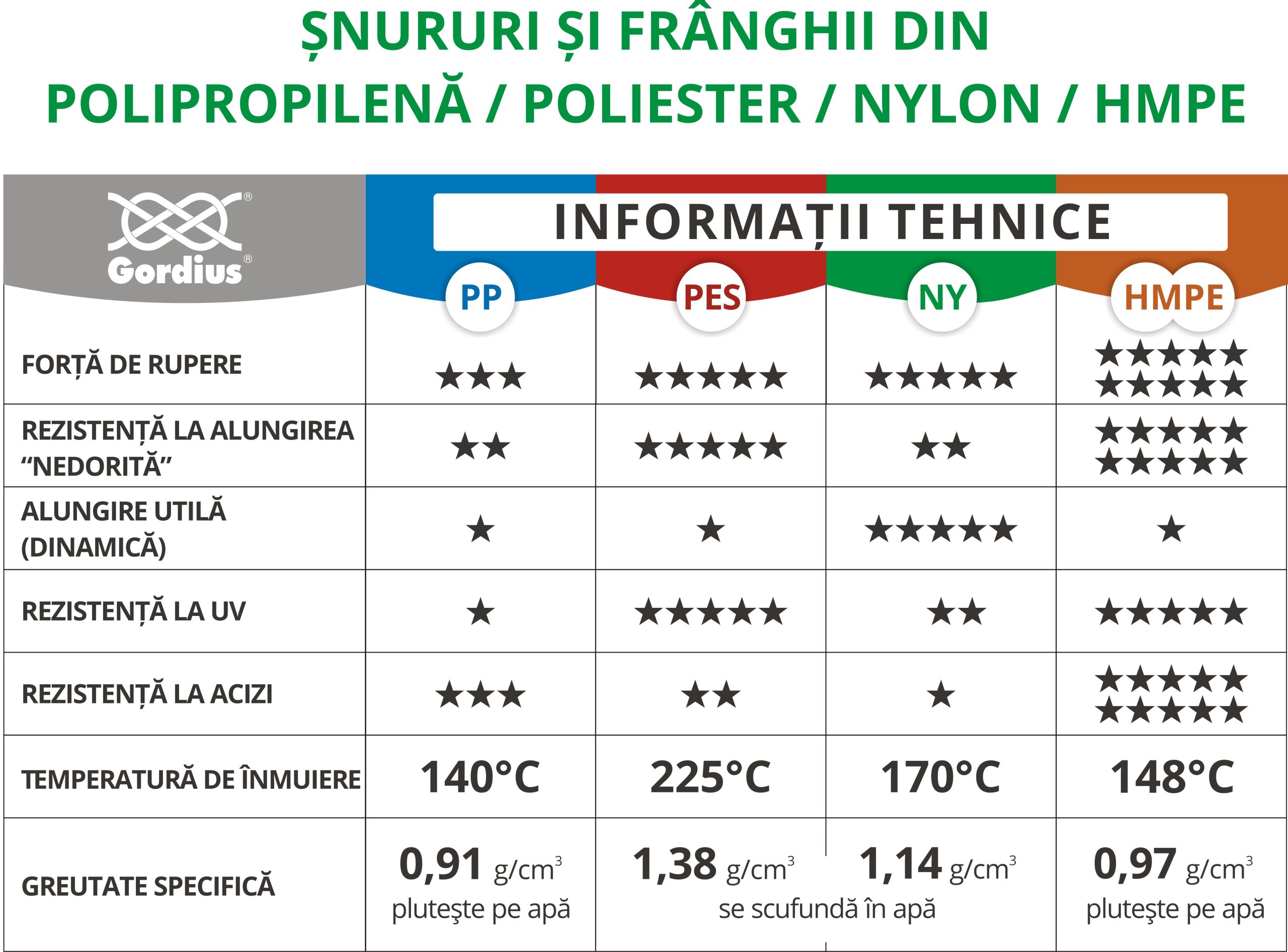 comparatie franghii pp pes ny hmpe MATERIALE FRANGHII